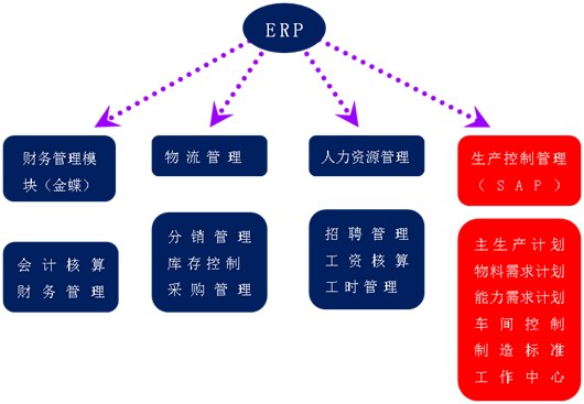 ERP模塊應用.jpg